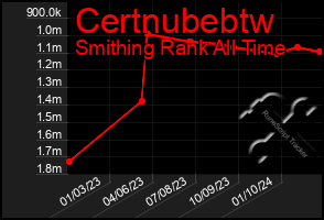 Total Graph of Certnubebtw