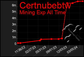 Total Graph of Certnubebtw