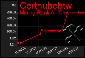 Total Graph of Certnubebtw