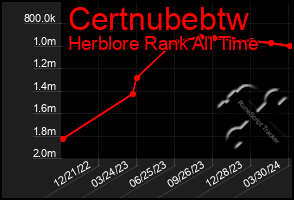 Total Graph of Certnubebtw