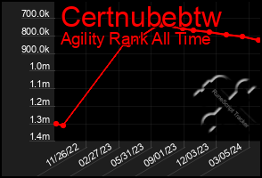 Total Graph of Certnubebtw