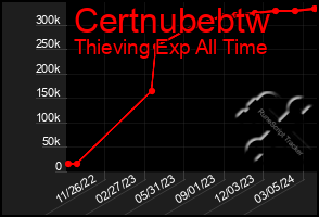 Total Graph of Certnubebtw