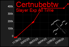 Total Graph of Certnubebtw