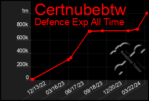 Total Graph of Certnubebtw