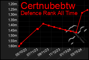 Total Graph of Certnubebtw