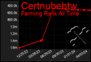 Total Graph of Certnubebtw