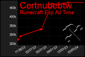 Total Graph of Certnubebtw