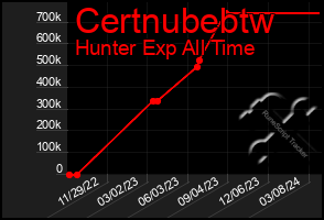 Total Graph of Certnubebtw