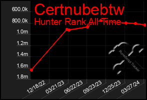 Total Graph of Certnubebtw