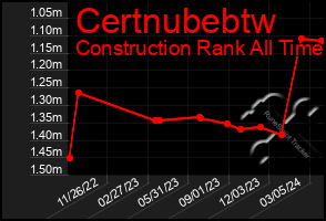 Total Graph of Certnubebtw