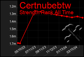 Total Graph of Certnubebtw