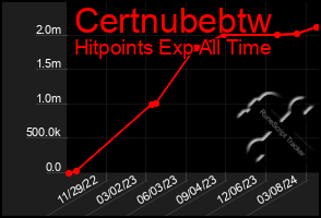 Total Graph of Certnubebtw