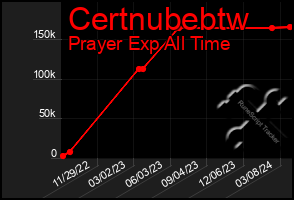 Total Graph of Certnubebtw