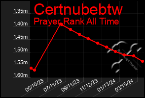 Total Graph of Certnubebtw