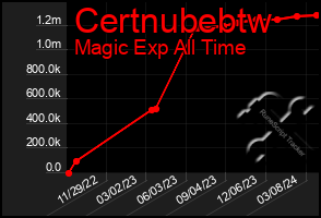 Total Graph of Certnubebtw