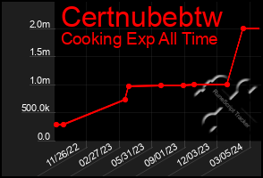 Total Graph of Certnubebtw