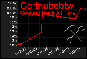 Total Graph of Certnubebtw