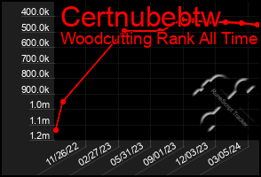 Total Graph of Certnubebtw