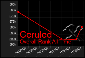 Total Graph of Ceruled