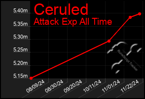 Total Graph of Ceruled