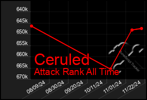 Total Graph of Ceruled