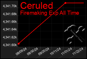 Total Graph of Ceruled