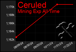 Total Graph of Ceruled