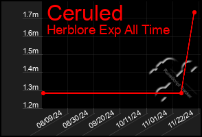 Total Graph of Ceruled