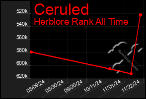 Total Graph of Ceruled