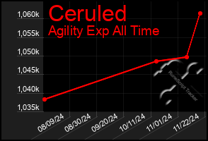 Total Graph of Ceruled