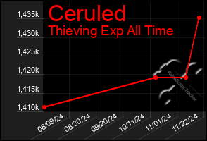 Total Graph of Ceruled