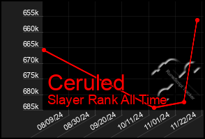 Total Graph of Ceruled