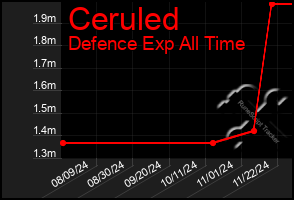 Total Graph of Ceruled