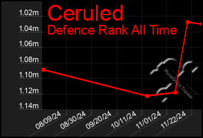 Total Graph of Ceruled