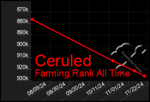 Total Graph of Ceruled