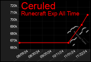 Total Graph of Ceruled