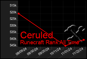 Total Graph of Ceruled