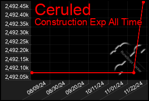 Total Graph of Ceruled