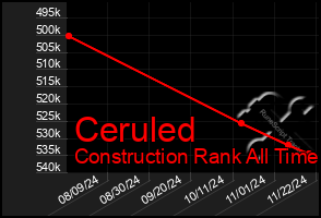 Total Graph of Ceruled