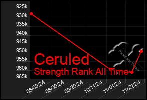 Total Graph of Ceruled