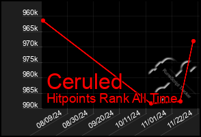 Total Graph of Ceruled