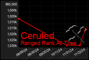 Total Graph of Ceruled