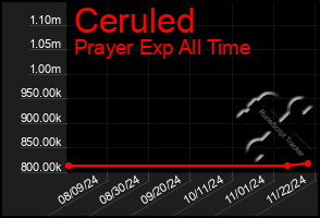 Total Graph of Ceruled