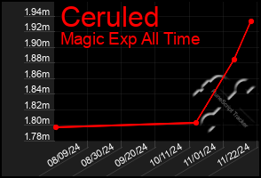 Total Graph of Ceruled