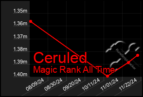 Total Graph of Ceruled