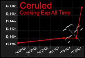 Total Graph of Ceruled