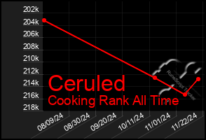 Total Graph of Ceruled