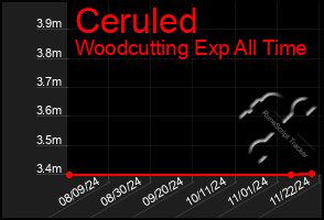 Total Graph of Ceruled