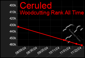 Total Graph of Ceruled