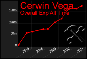 Total Graph of Cerwin Vega